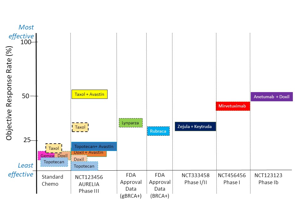 Find Ovarian Cancer Clinical Trials by Situation