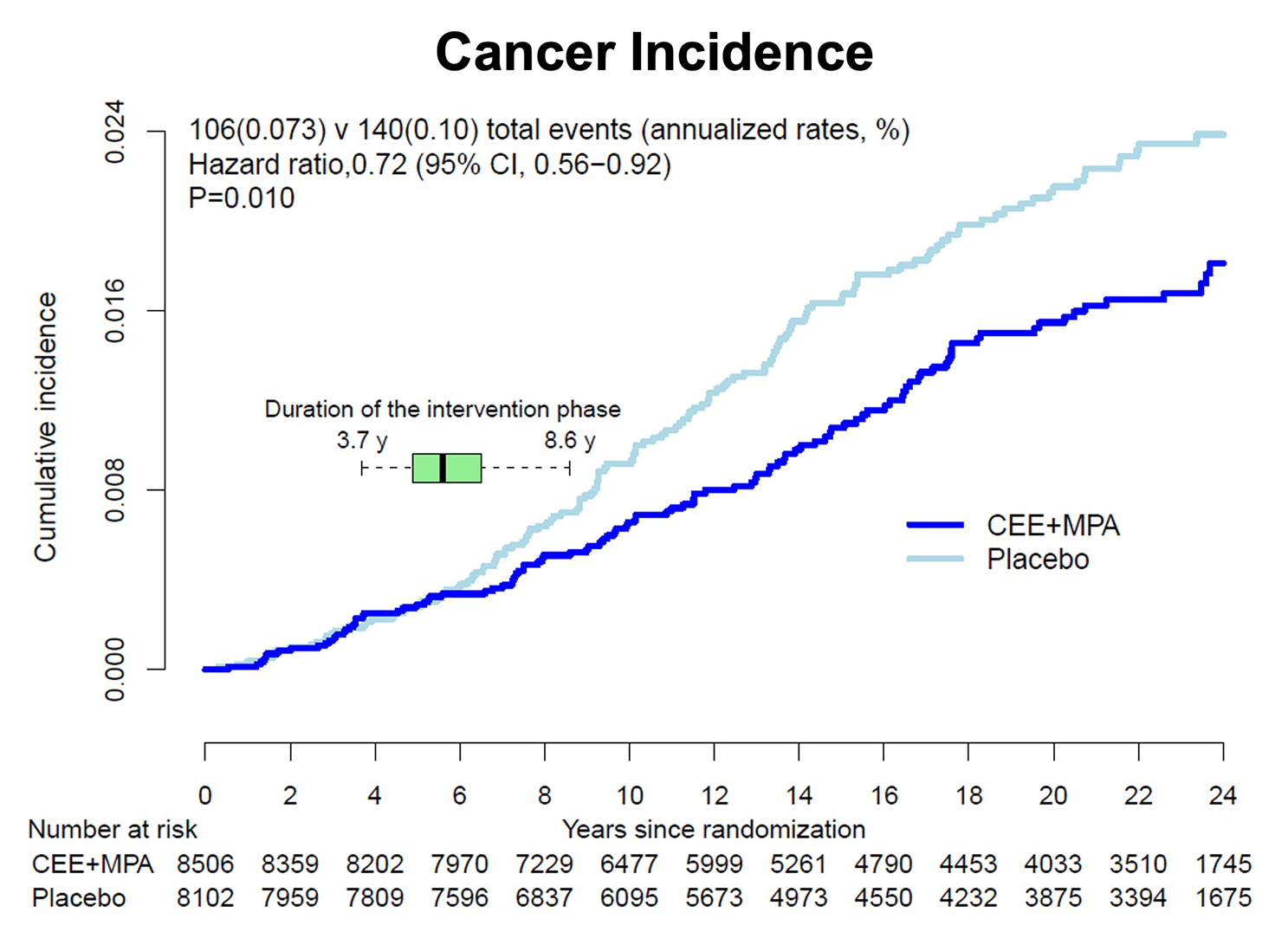  Endometrial Cancer Incidence in Those Receiving CEE Plus MPA