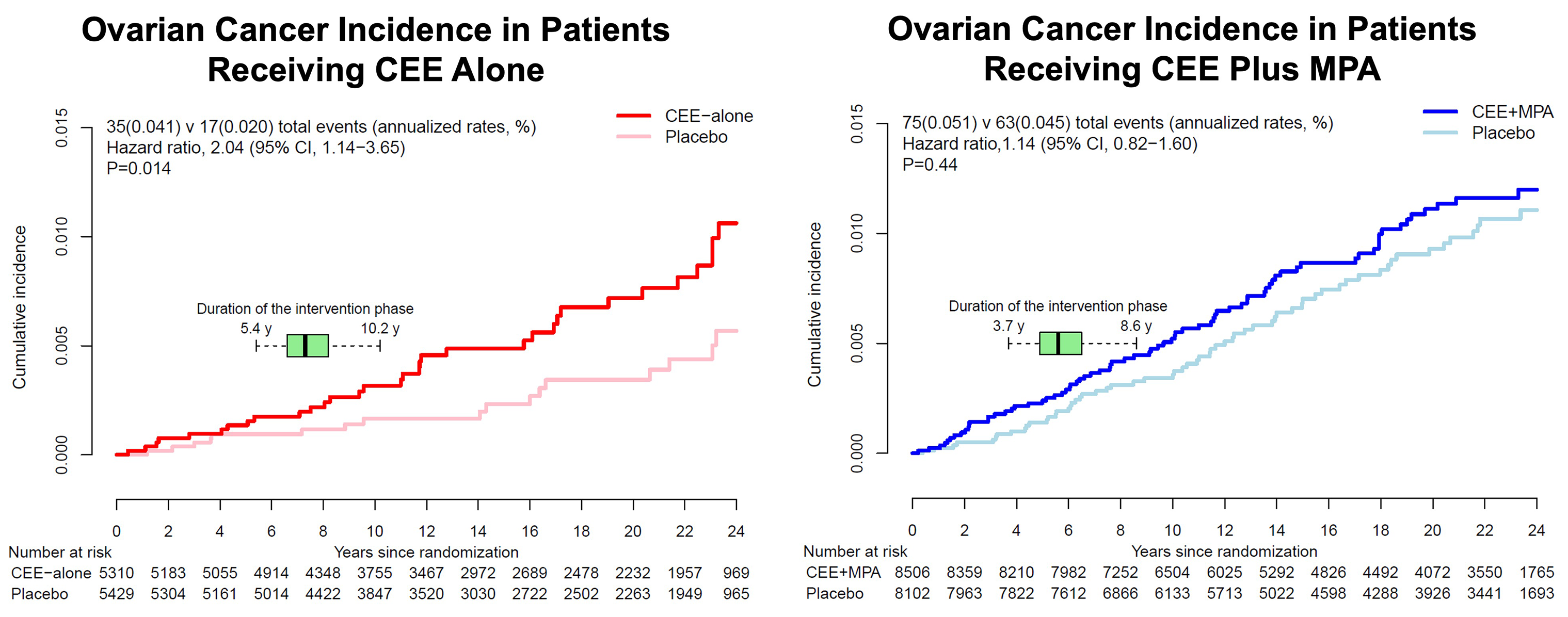 Ovarian Cancer Incidence by Treatment Received