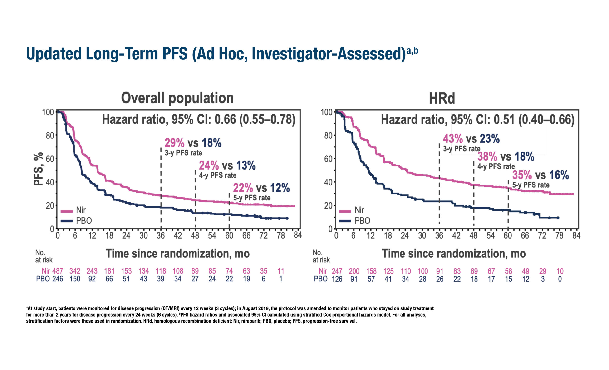 Figure. Niraparib provides long-term PFS benefits in the overall population and in patients with HRd tumours in the PRIMA/ENGOT-OV26/GOG-3012 study (ESMO Congress 2024, LBA29)